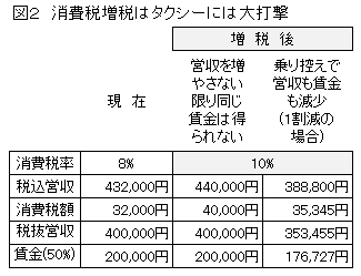 表2