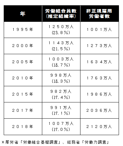 表3