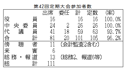 第42回定期大会参加者数