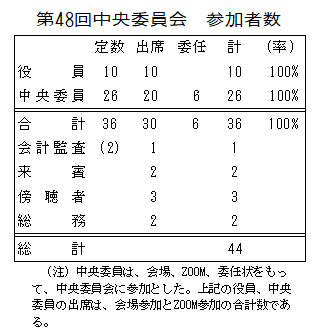 ��48�񒆉��ψ���Q���Ґ�