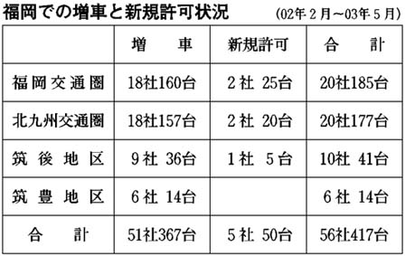 表・福岡での増車と新規許可状況