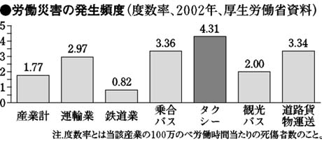 グラフ・労働災害の発生頻度