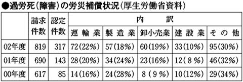 表・過労死（障害）の労災補償状況