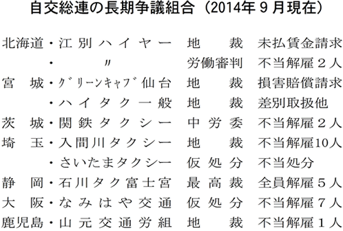 自交総連の長期争議組合（2014年９月現在）