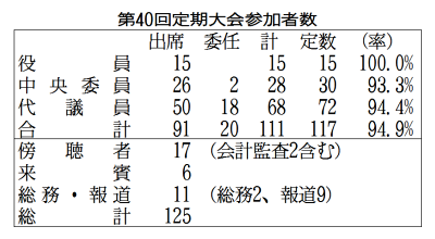 第40回定期大会参加者数