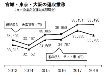 表１