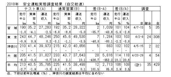 表２