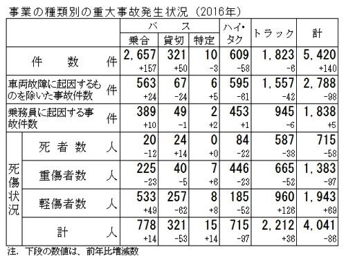 表３