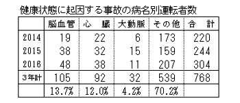 表５