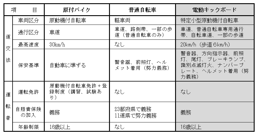 比較表
